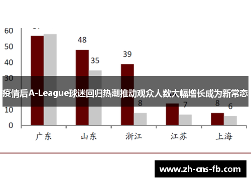 疫情后A-League球迷回归热潮推动观众人数大幅增长成为新常态